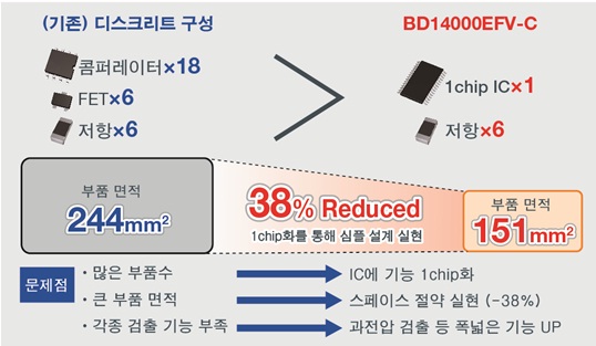 원칩화를 통해 단순한 설계 실현